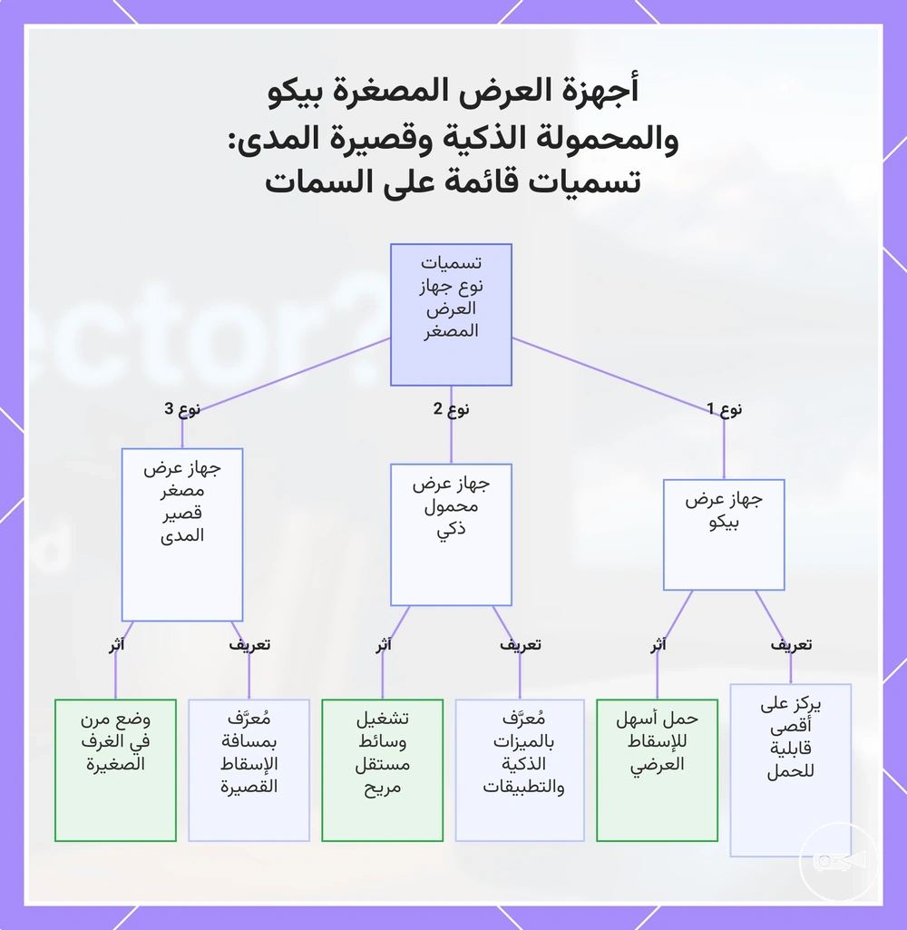 أجهزة العرض المصغرة بيكو والمحمولة الذكية وقصيرة المدى: تسميات قائمة على السمات