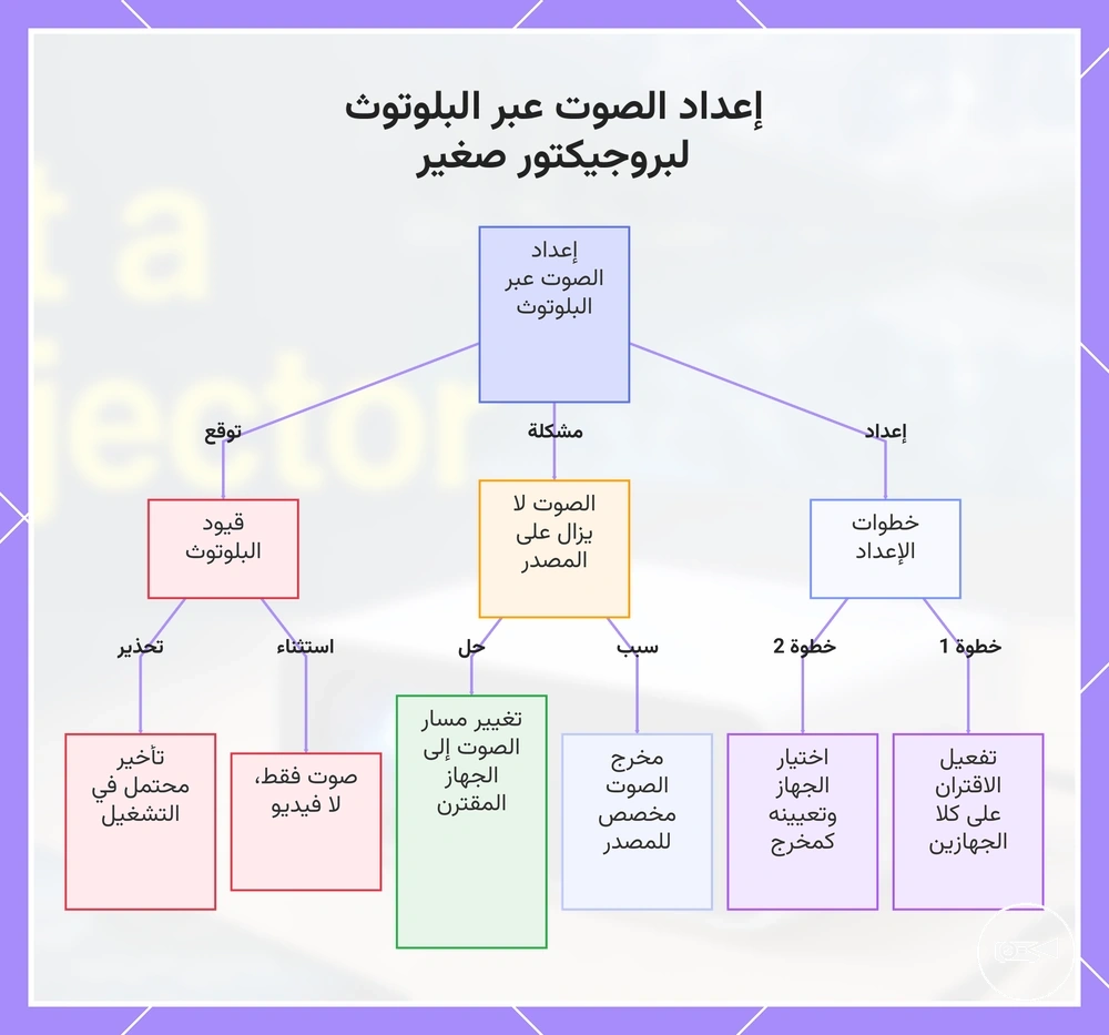 إعداد الصوت عبر البلوتوث لبروجيكتور صغير