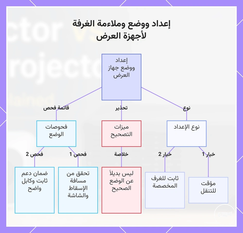إعداد ووضع وملاءمة الغرفة لأجهزة العرض