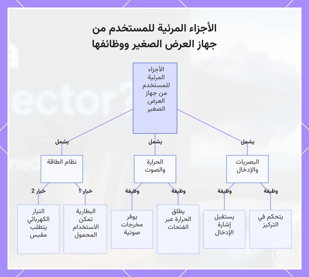 الأجزاء المرئية للمستخدم من جهاز العرض الصغير ووظائفها