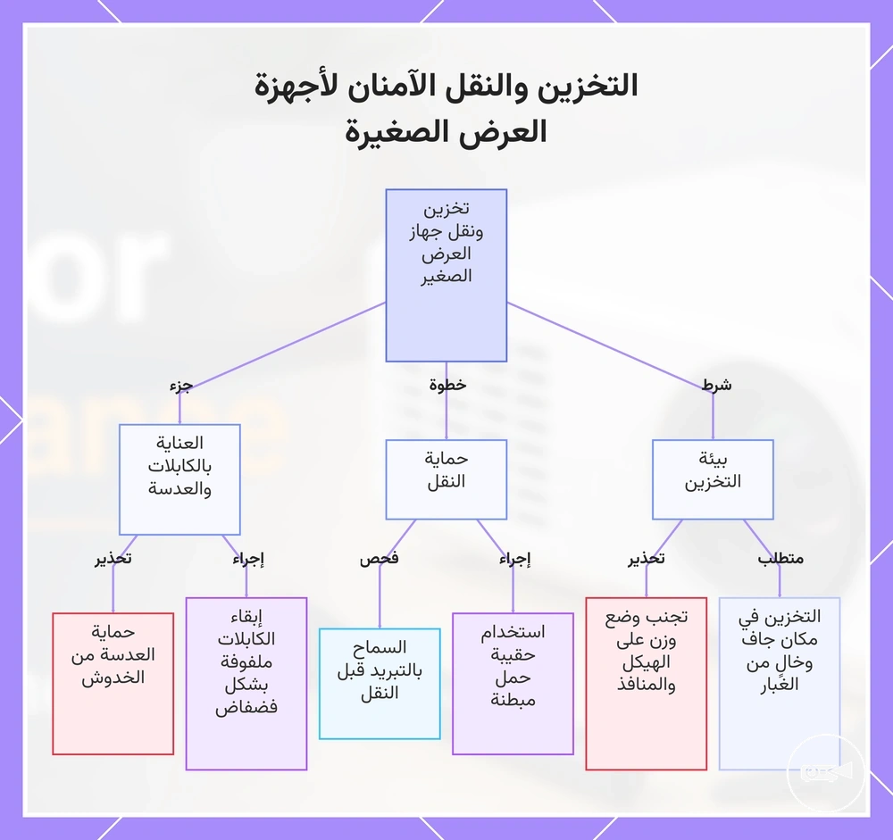 التخزين والنقل الآمنان لأجهزة العرض الصغيرة