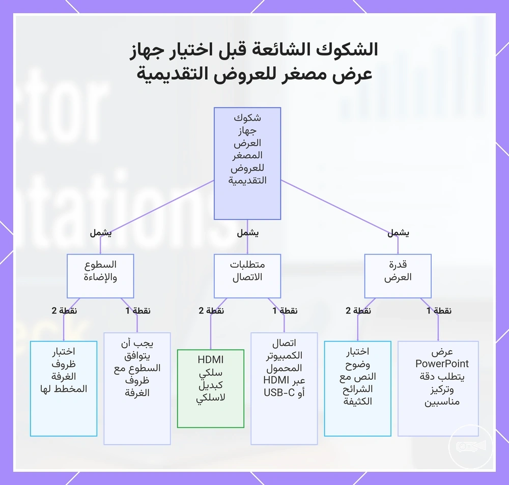 الشكوك الشائعة قبل اختيار جهاز عرض مصغر للعروض التقديمية