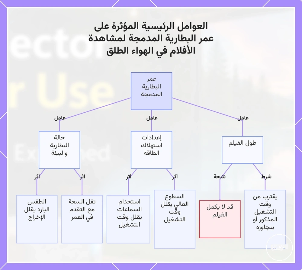 العوامل الرئيسية المؤثرة على عمر البطارية المدمجة لمشاهدة الأفلام في الهواء الطلق