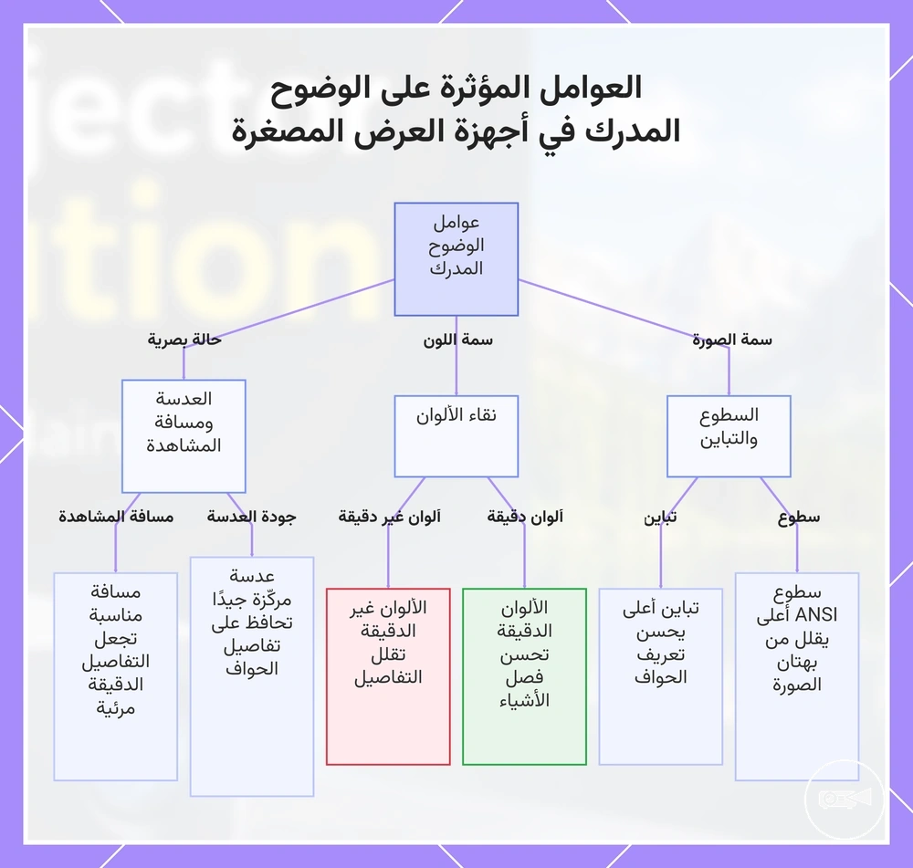 العوامل المؤثرة على الوضوح المدرك في أجهزة العرض المصغرة