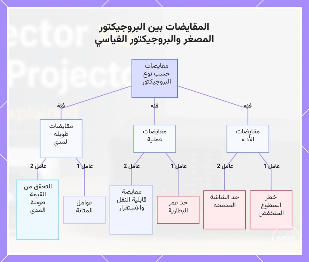 المقايضات بين البروجيكتور المصغر والبروجيكتور القياسي