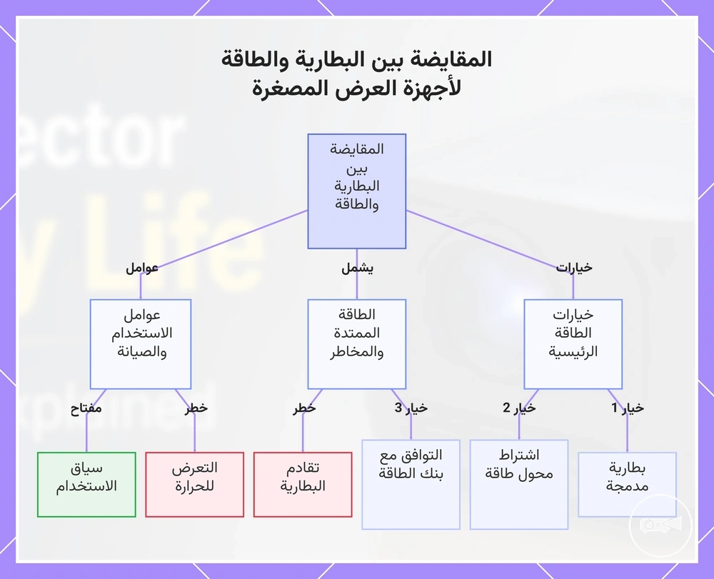 المقايضة بين البطارية والطاقة لأجهزة العرض المصغرة