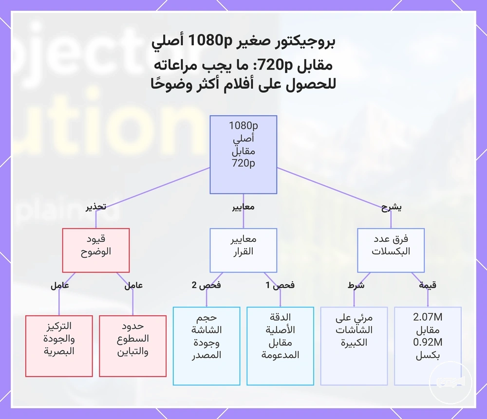 بروجيكتور صغير 1080p أصلي مقابل 720p: ما يجب مراعاته للحصول على أفلام أكثر وضوحًا
