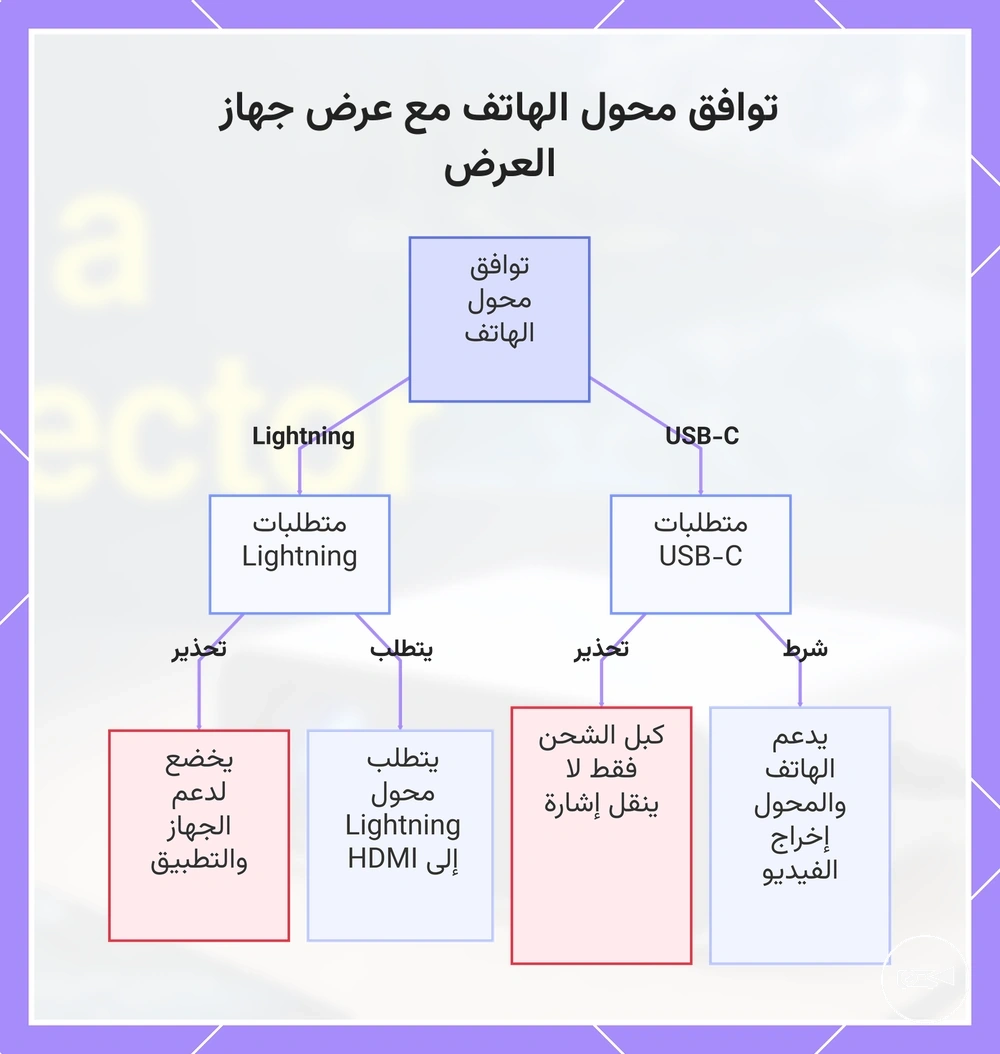 توافق محول الهاتف مع عرض جهاز العرض