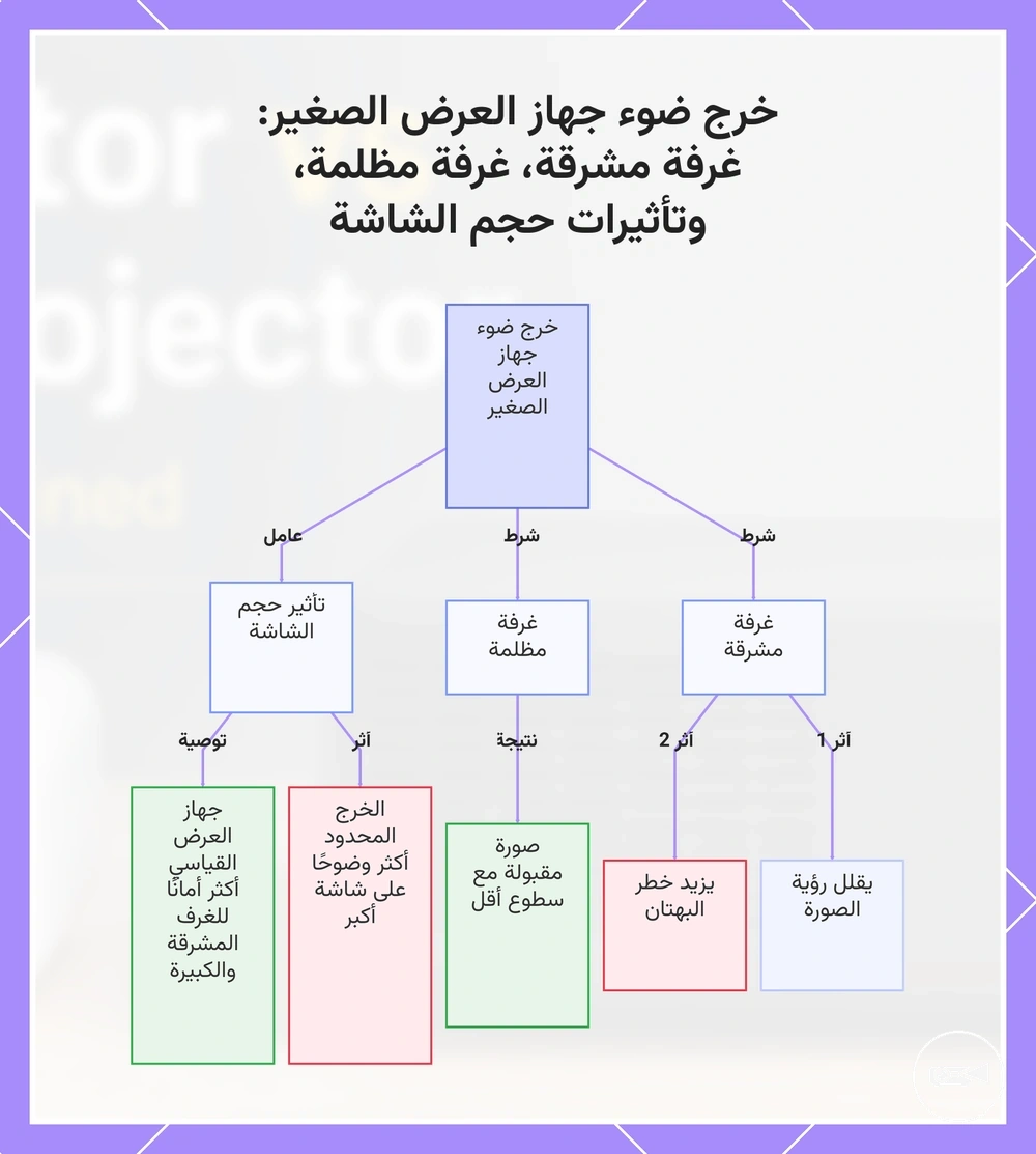 خرج ضوء جهاز العرض الصغير: غرفة مشرقة، غرفة مظلمة، وتأثيرات حجم الشاشة