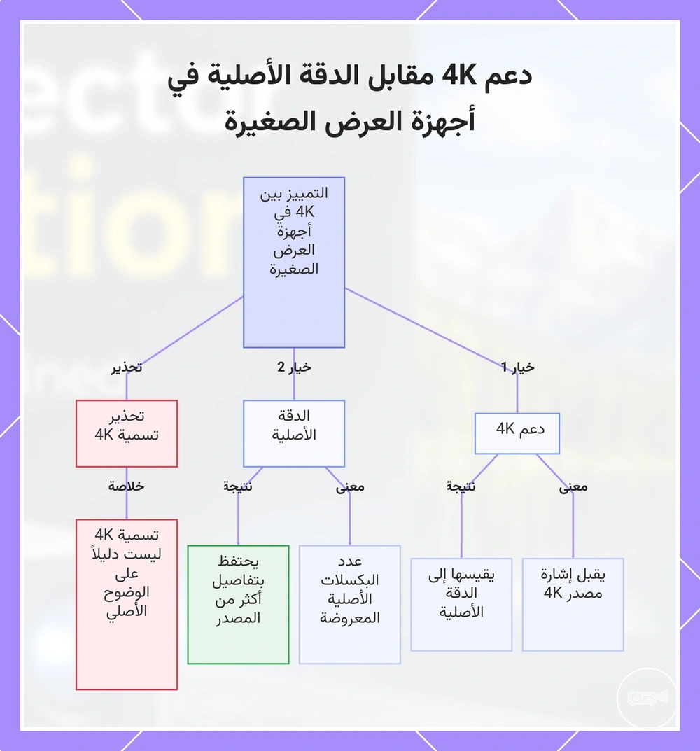 دعم 4K مقابل الدقة الأصلية في أجهزة العرض الصغيرة