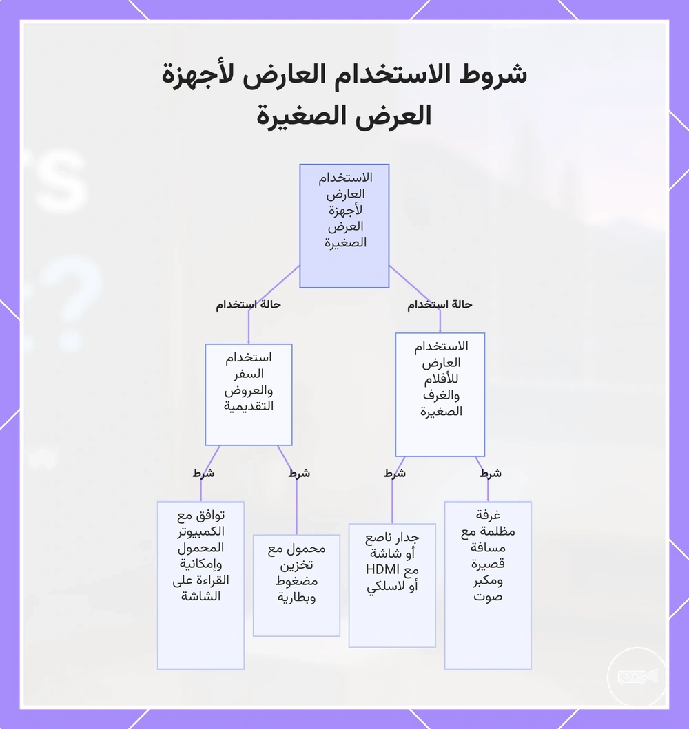 شروط الاستخدام العارض لأجهزة العرض الصغيرة