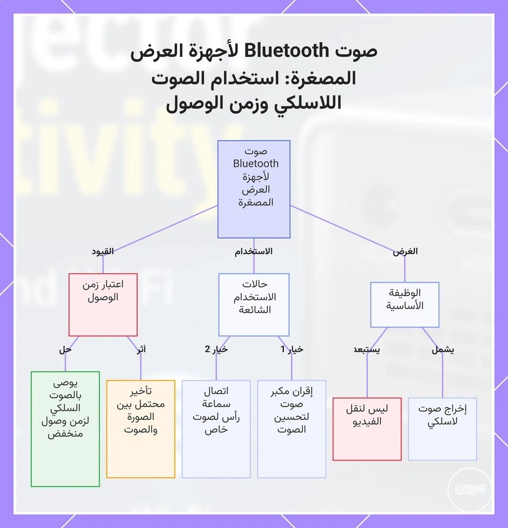 صوت Bluetooth لأجهزة العرض المصغرة: استخدام الصوت اللاسلكي وزمن الوصول