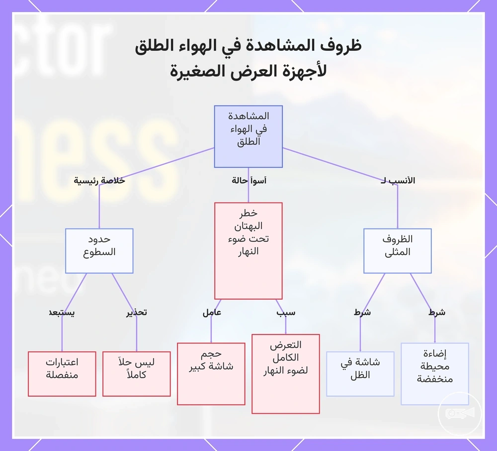 ظروف المشاهدة في الهواء الطلق لأجهزة العرض الصغيرة