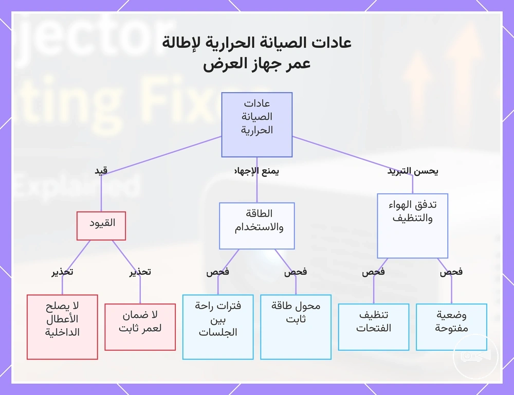 عادات الصيانة الحرارية لإطالة عمر جهاز العرض