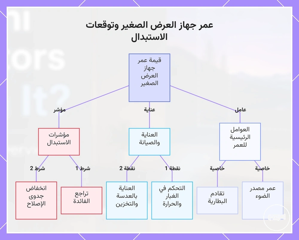 عمر جهاز العرض الصغير وتوقعات الاستبدال