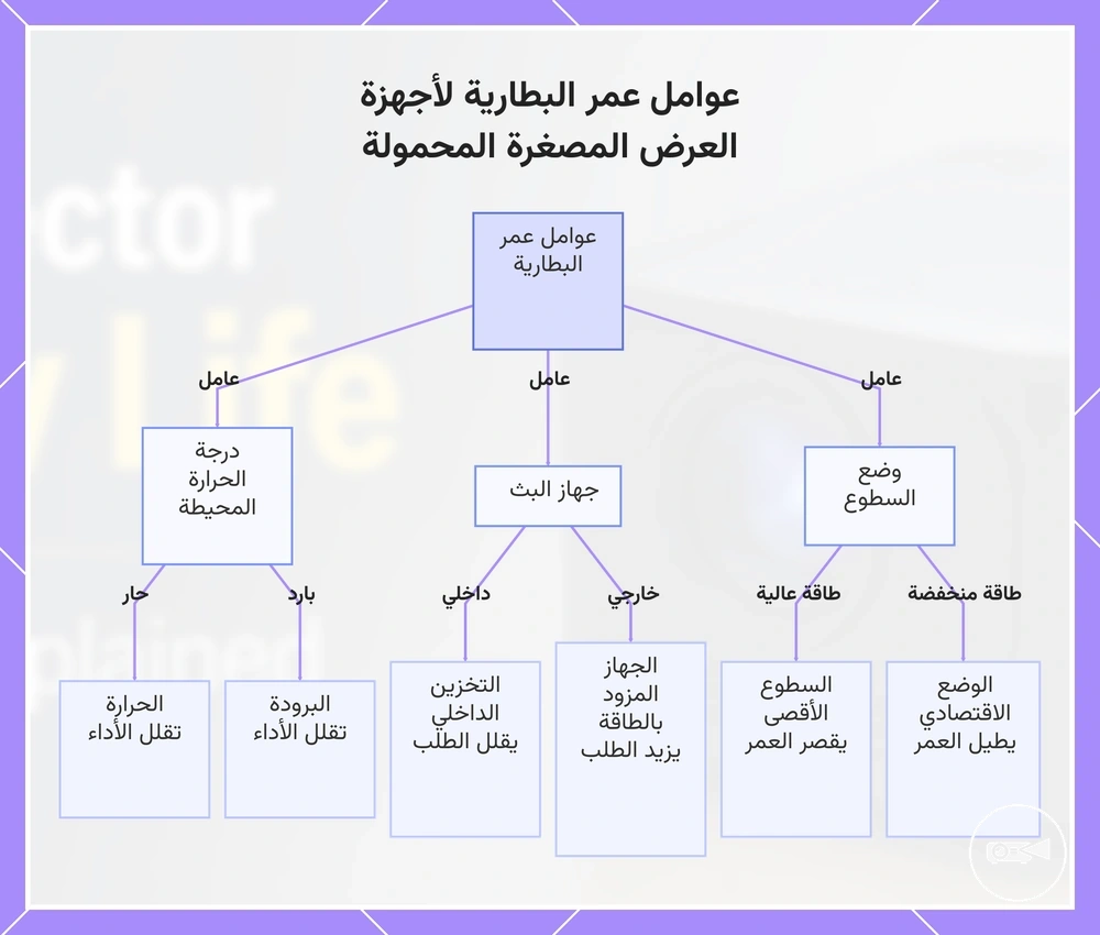 عوامل عمر البطارية لأجهزة العرض المصغرة المحمولة