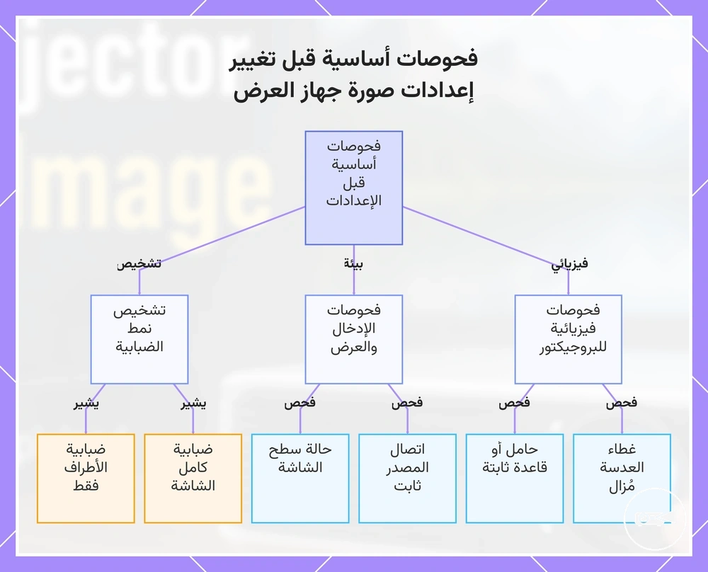 فحوصات أساسية قبل تغيير إعدادات صورة جهاز العرض