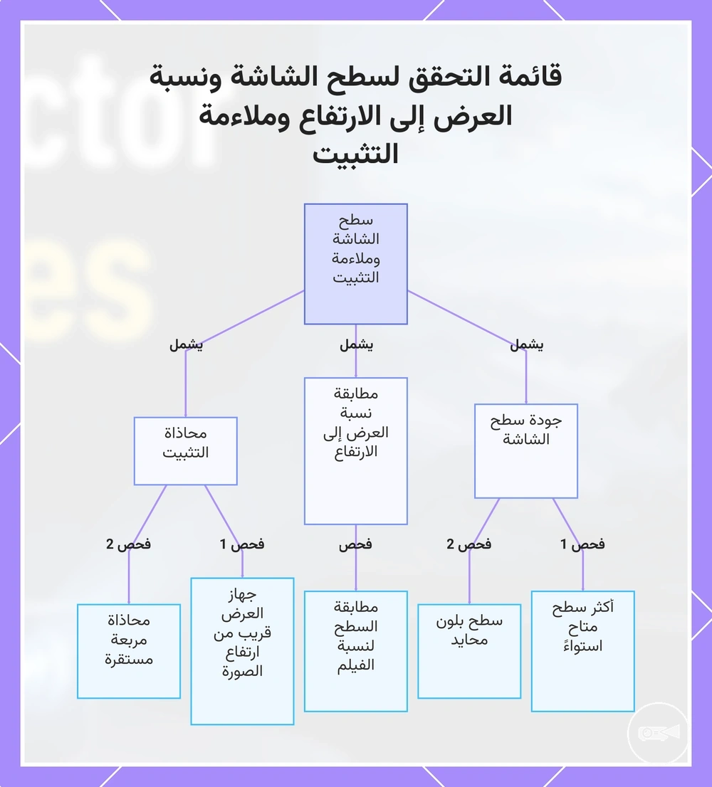 قائمة التحقق لسطح الشاشة ونسبة العرض إلى الارتفاع وملاءمة التثبيت