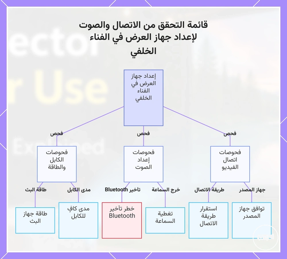قائمة التحقق من الاتصال والصوت لإعداد جهاز العرض في الفناء الخلفي