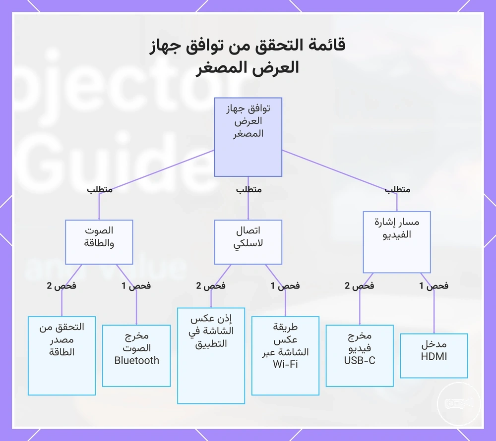قائمة التحقق من توافق جهاز العرض المصغر