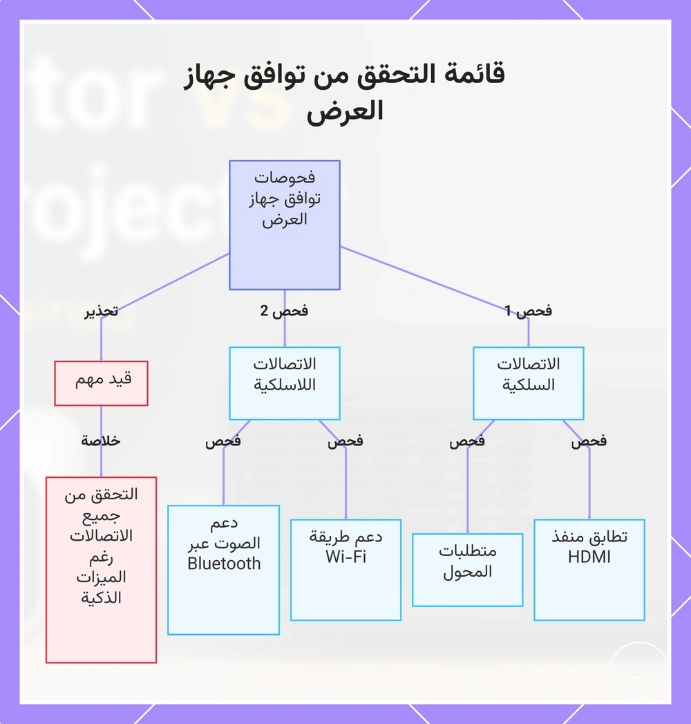 قائمة التحقق من توافق جهاز العرض