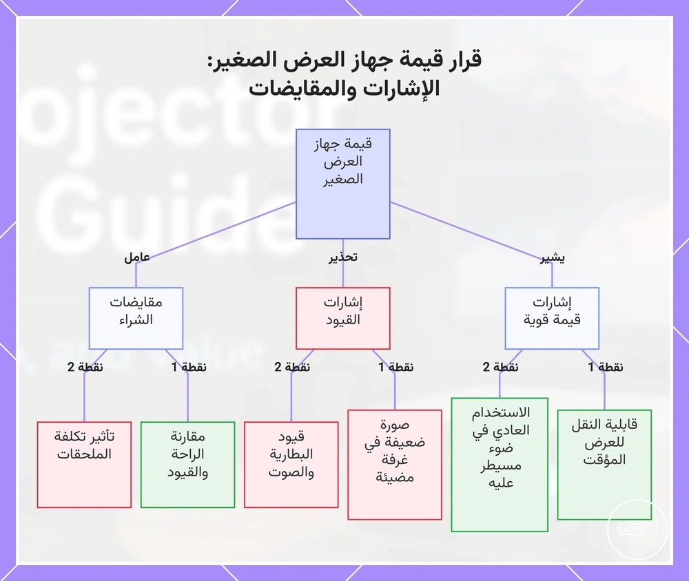 قرار قيمة جهاز العرض الصغير: الإشارات والمقايضات