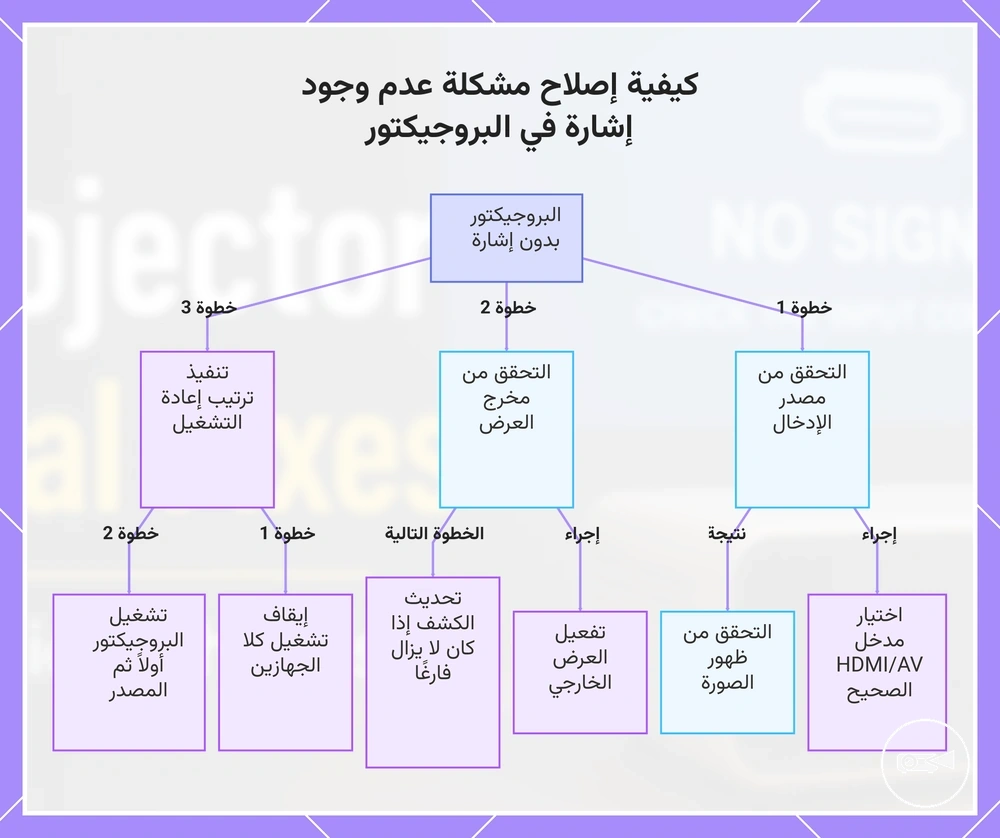 كيفية إصلاح مشكلة عدم وجود إشارة في البروجيكتور