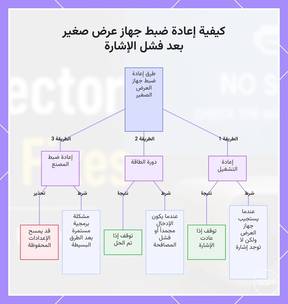 كيفية إعادة ضبط جهاز عرض صغير بعد فشل الإشارة