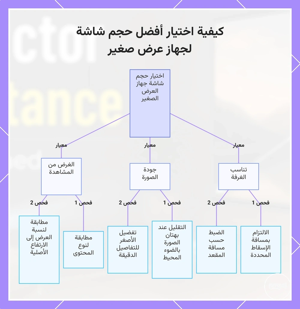 كيفية اختيار أفضل حجم شاشة لجهاز عرض صغير