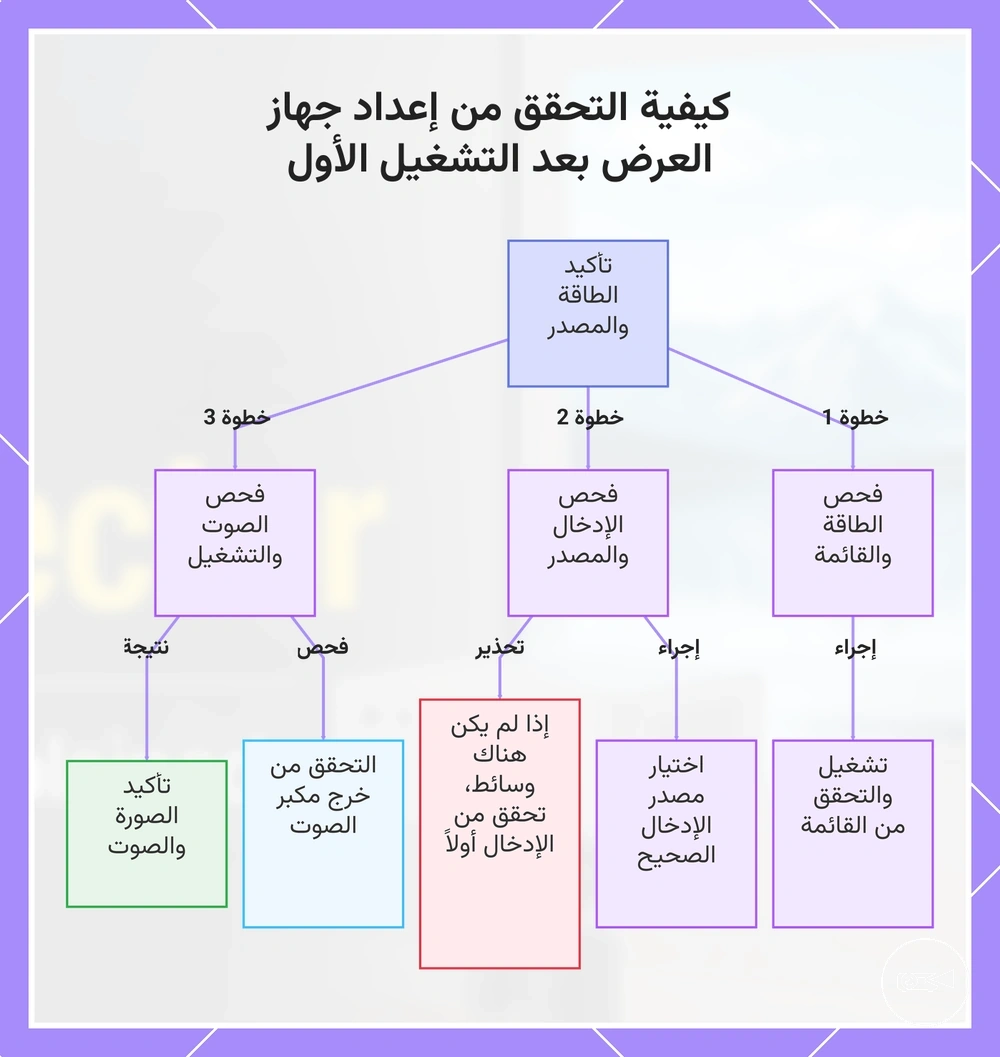 كيفية التحقق من إعداد جهاز العرض بعد التشغيل الأول
