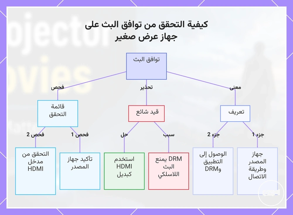 كيفية التحقق من توافق البث على جهاز عرض صغير