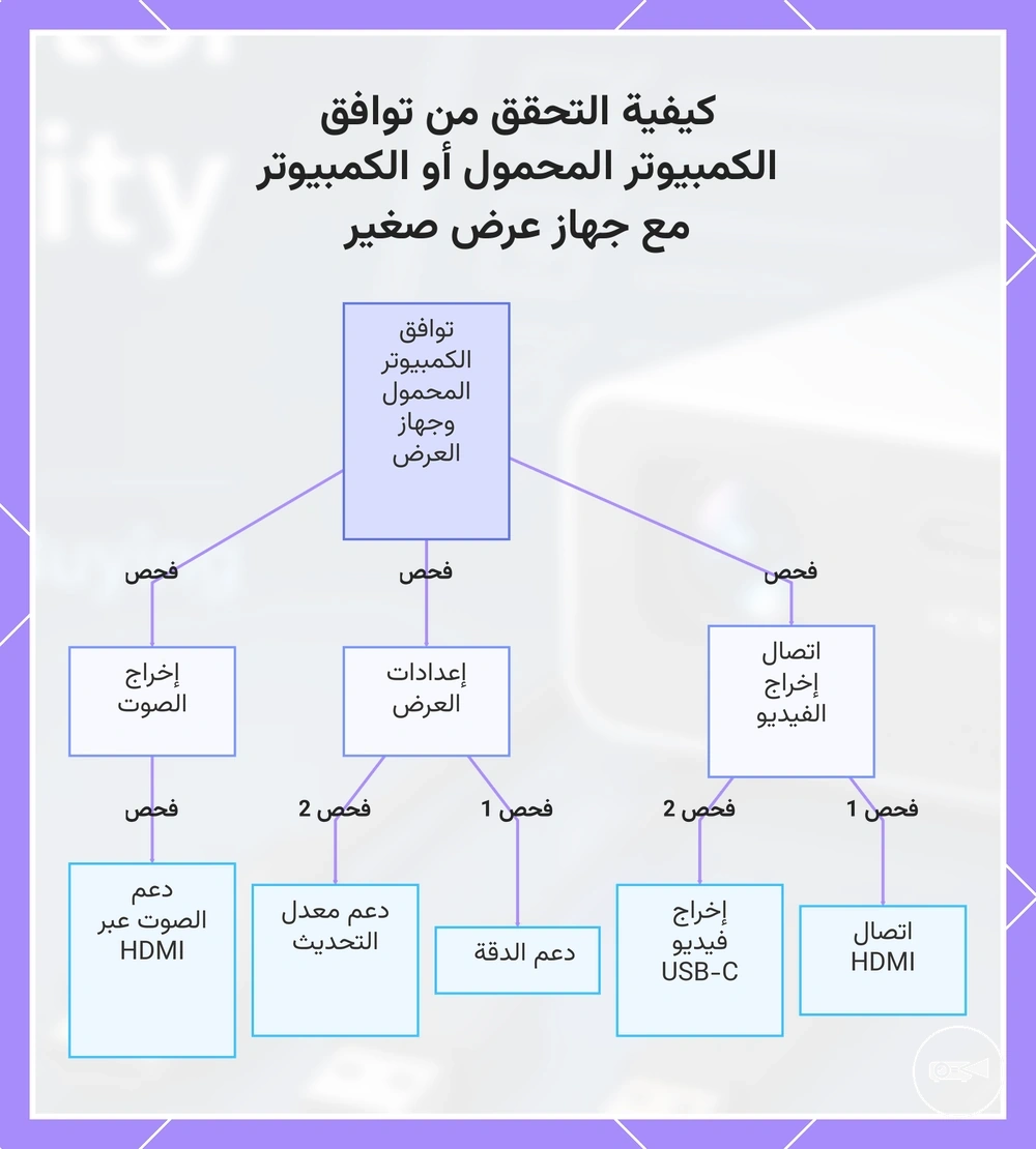 كيفية التحقق من توافق الكمبيوتر المحمول أو الكمبيوتر مع جهاز عرض صغير