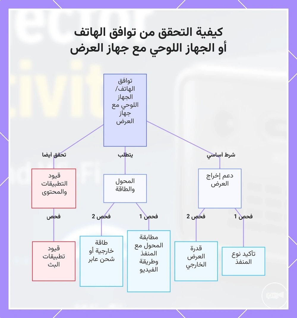 كيفية التحقق من توافق الهاتف أو الجهاز اللوحي مع جهاز العرض
