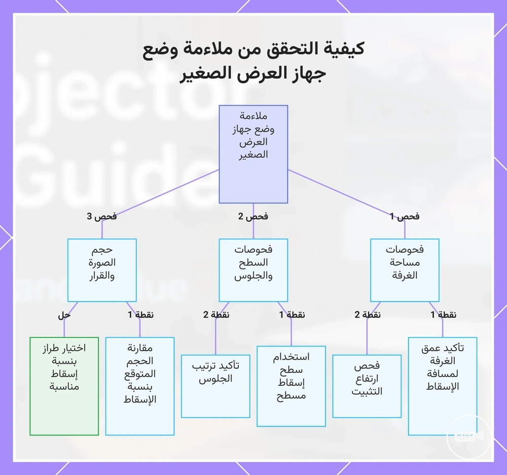 كيفية التحقق من ملاءمة وضع جهاز العرض الصغير