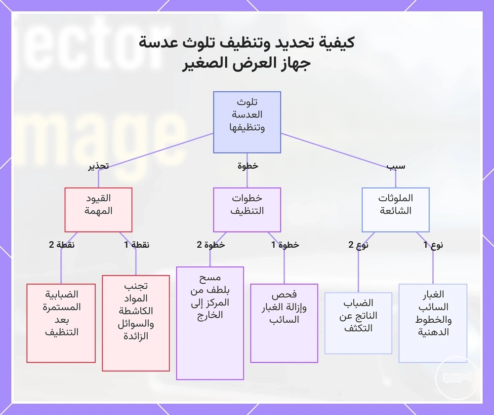 كيفية تحديد وتنظيف تلوث عدسة جهاز العرض الصغير