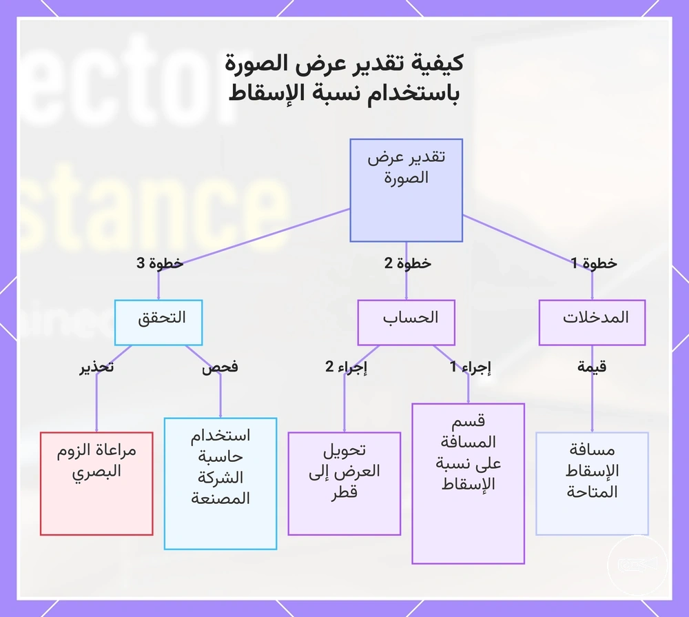 كيفية تقدير عرض الصورة باستخدام نسبة الإسقاط