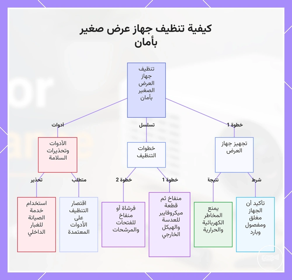 كيفية تنظيف جهاز عرض صغير بأمان