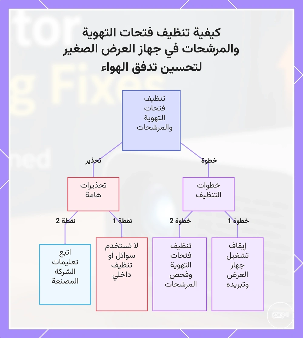 كيفية تنظيف فتحات التهوية والمرشحات في جهاز العرض الصغير لتحسين تدفق الهواء