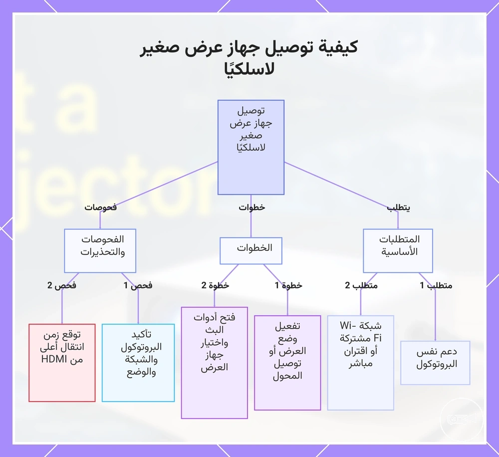 كيفية توصيل جهاز عرض صغير لاسلكيًا