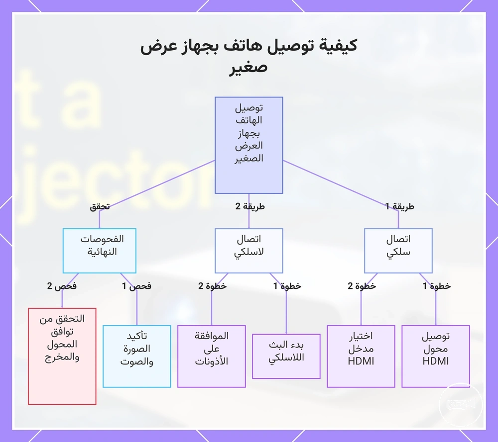 كيفية توصيل هاتف بجهاز عرض صغير
