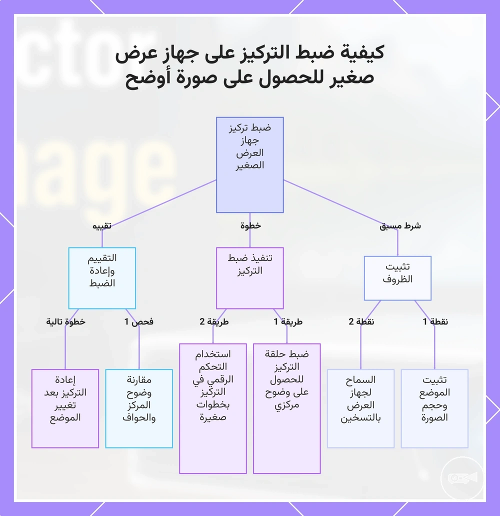 كيفية ضبط التركيز على جهاز عرض صغير للحصول على صورة أوضح