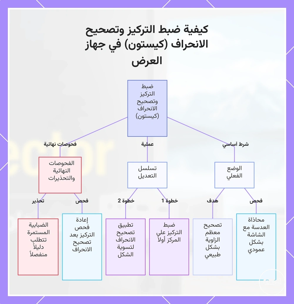 كيفية ضبط التركيز وتصحيح الانحراف (كيستون) في جهاز العرض