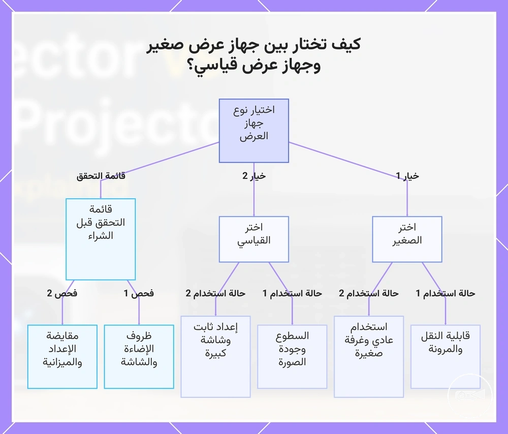 كيف تختار بين جهاز عرض صغير وجهاز عرض قياسي؟