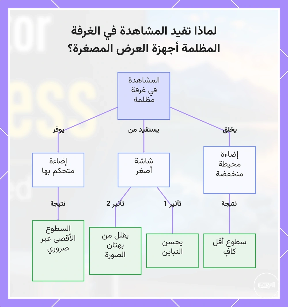 لماذا تفيد المشاهدة في الغرفة المظلمة أجهزة العرض المصغرة؟