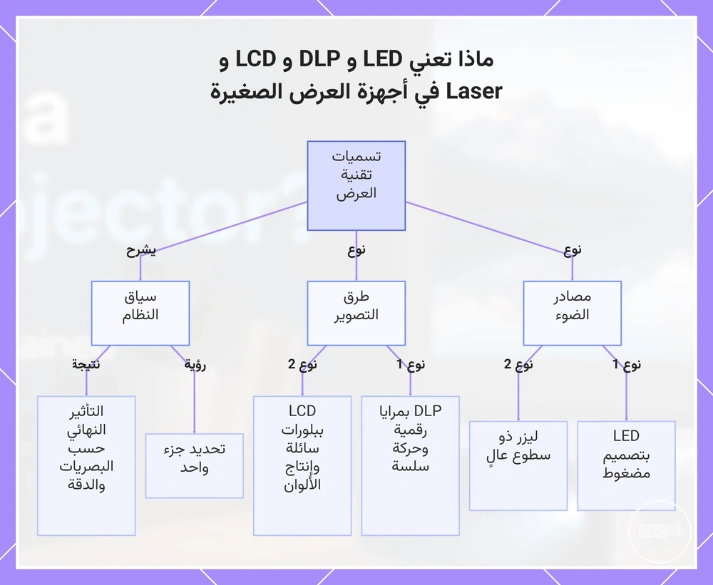ماذا تعني LED و DLP و LCD و Laser في أجهزة العرض الصغيرة