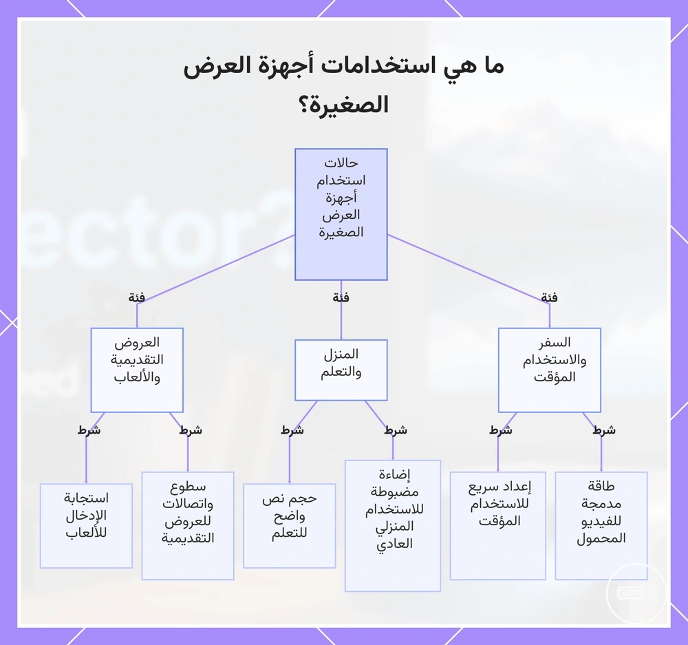 ما هي استخدامات أجهزة العرض الصغيرة؟