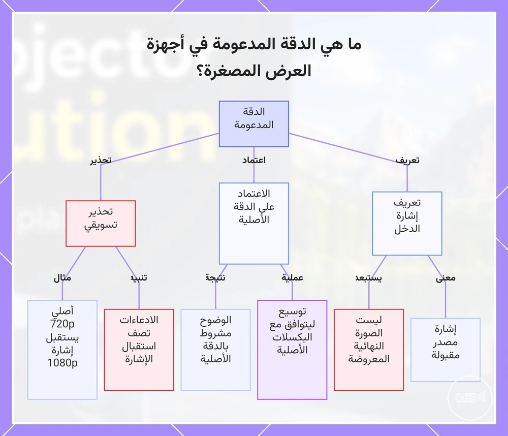 ما هي الدقة المدعومة في أجهزة العرض المصغرة؟