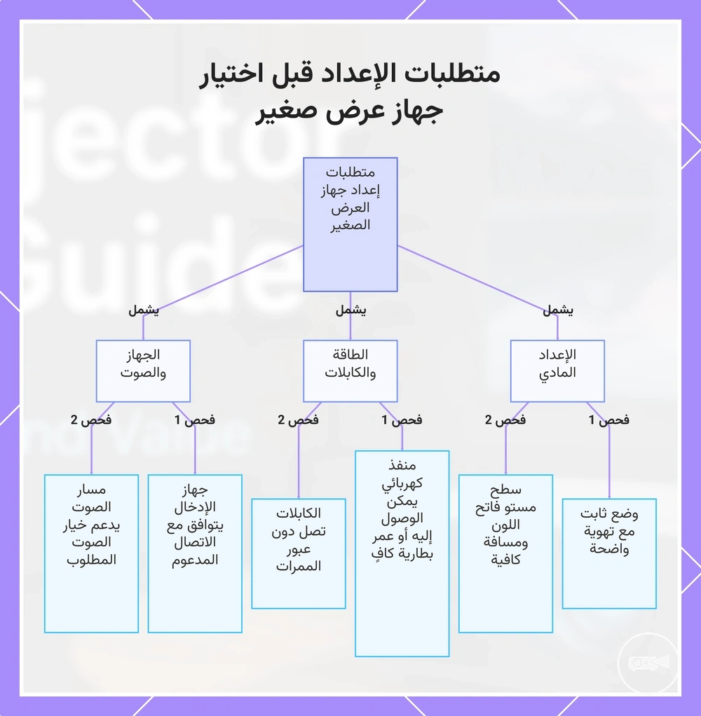 متطلبات الإعداد قبل اختيار جهاز عرض صغير
