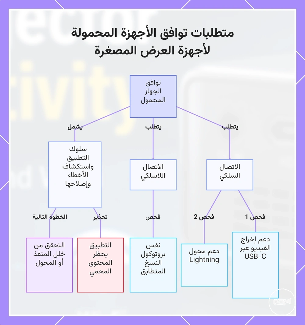 متطلبات توافق الأجهزة المحمولة لأجهزة العرض المصغرة