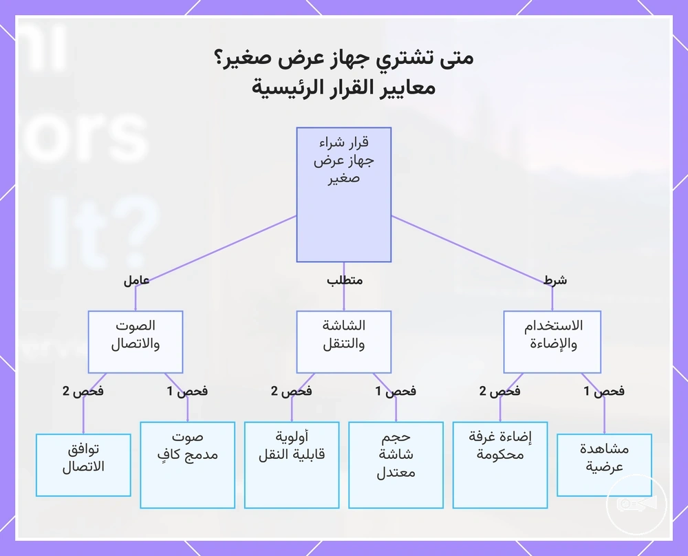 متى تشتري جهاز عرض صغير؟ معايير القرار الرئيسية